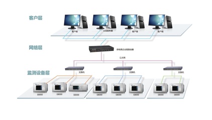 深度解析风电并网电能质量监测方案中的网络设备配置与优化